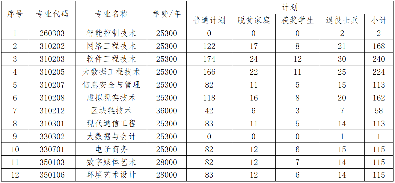 2023年江西软件职业技术大学专升本