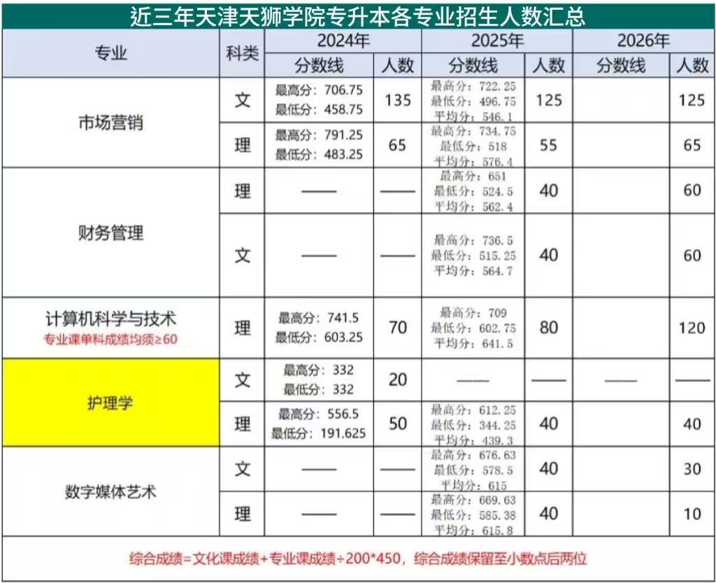 近三年天津天狮学院专升本各专业招生人数、录取分数线汇总