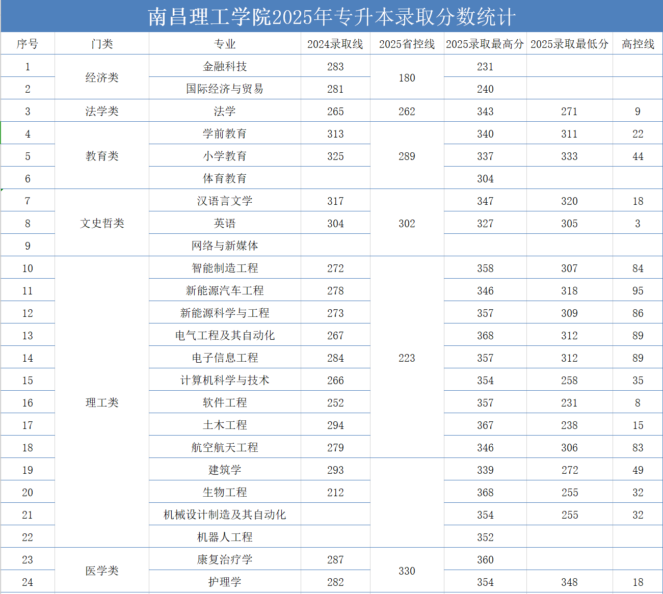 南昌理工学院专升本