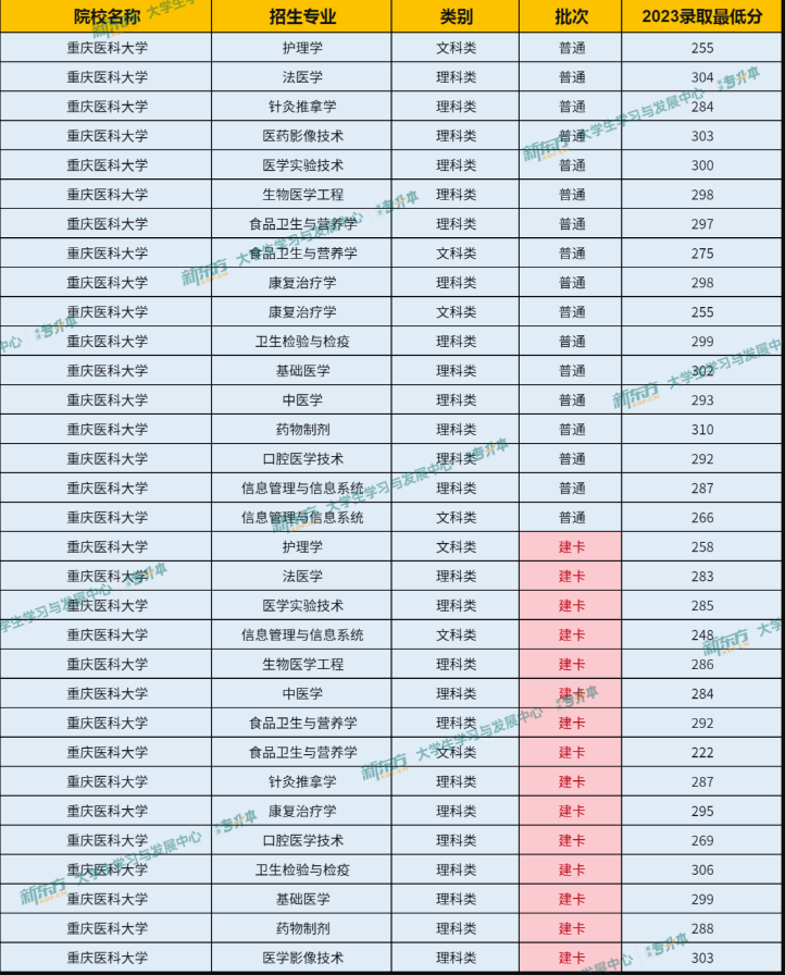 重庆医科大学专升本近5年招生人数变化趋势