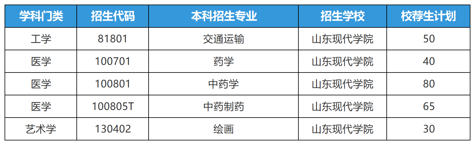 2025年山东专升本山东现代学院招生计划（校荐生）