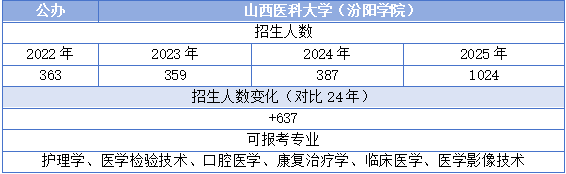 山西医科大学（汾阳学院）专升本