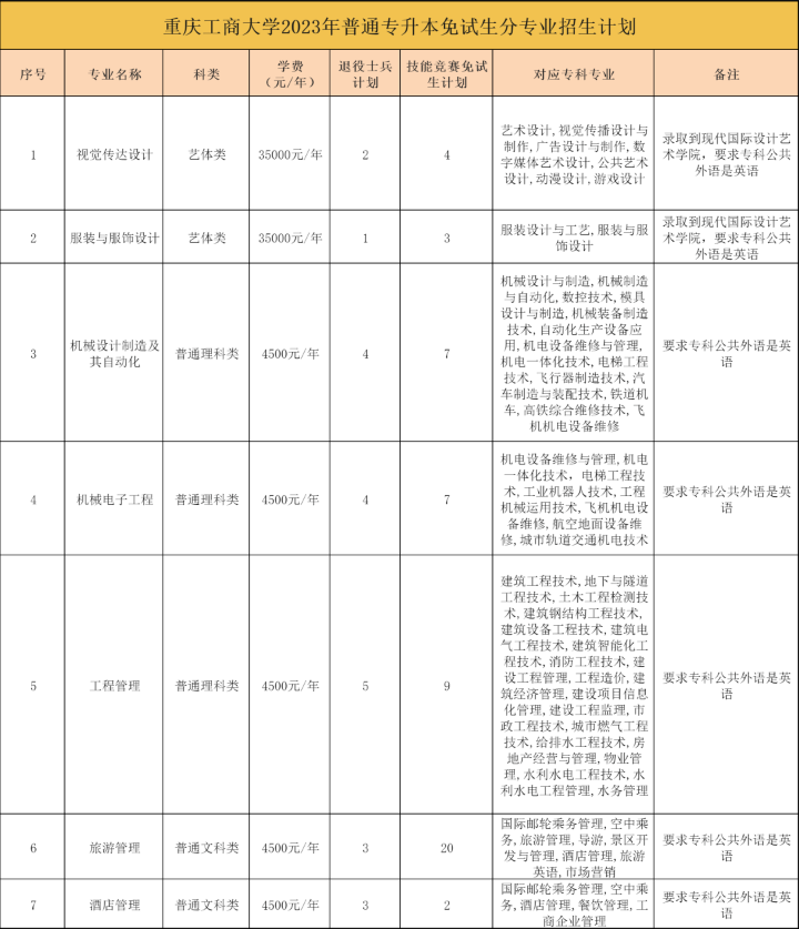 2023年重庆工商大学专升本招生计划分析：共招274人