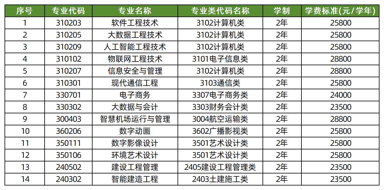 湖南软件职业技术大学2026年专升本学费标准