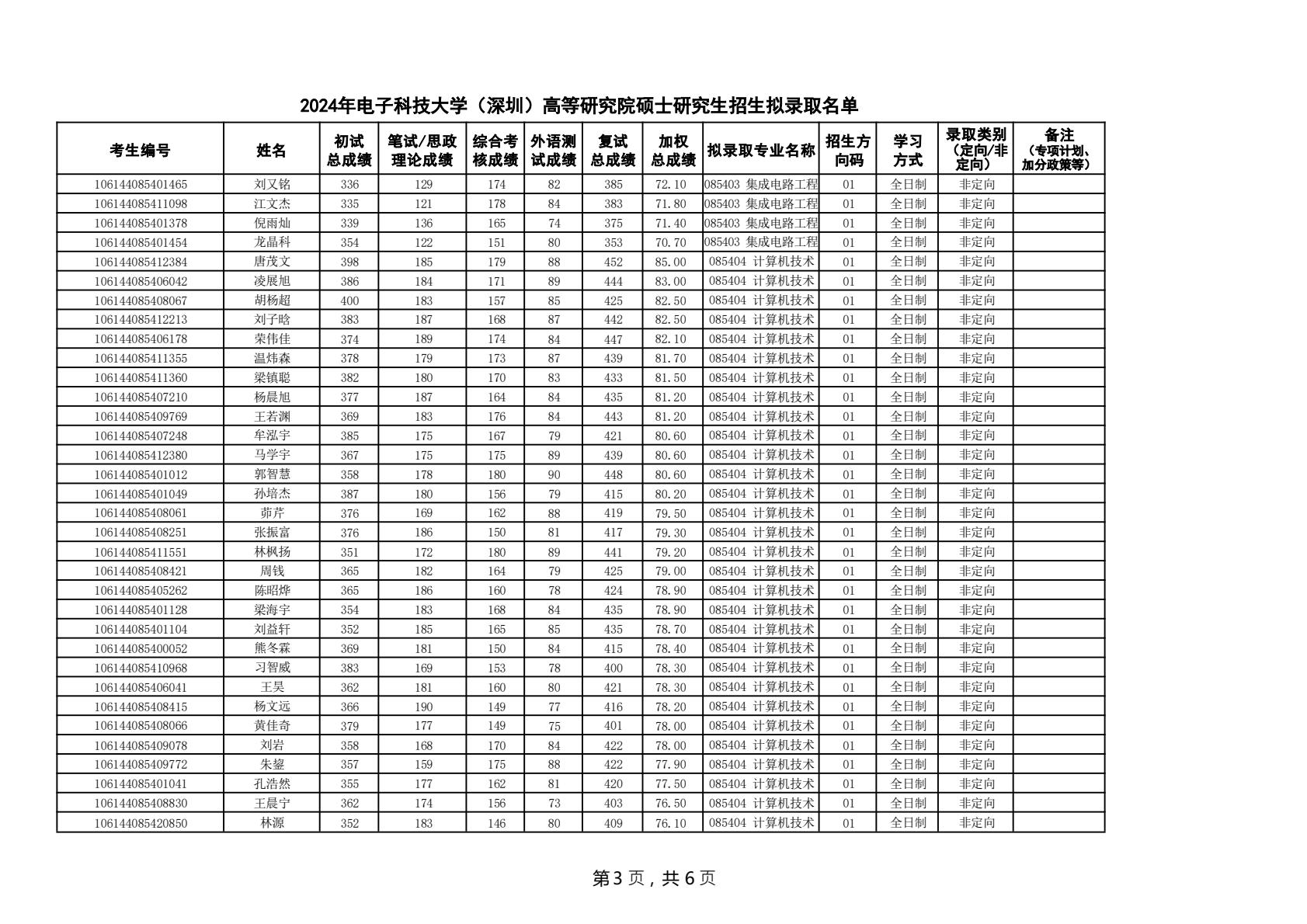 电子科技大学24考研拟录取名单