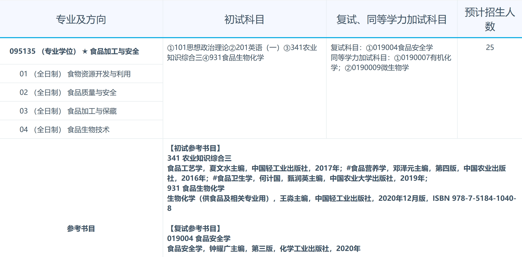 南昌大学2024年食品学院食品加工与安全专业研究生招生专业目录已公布！