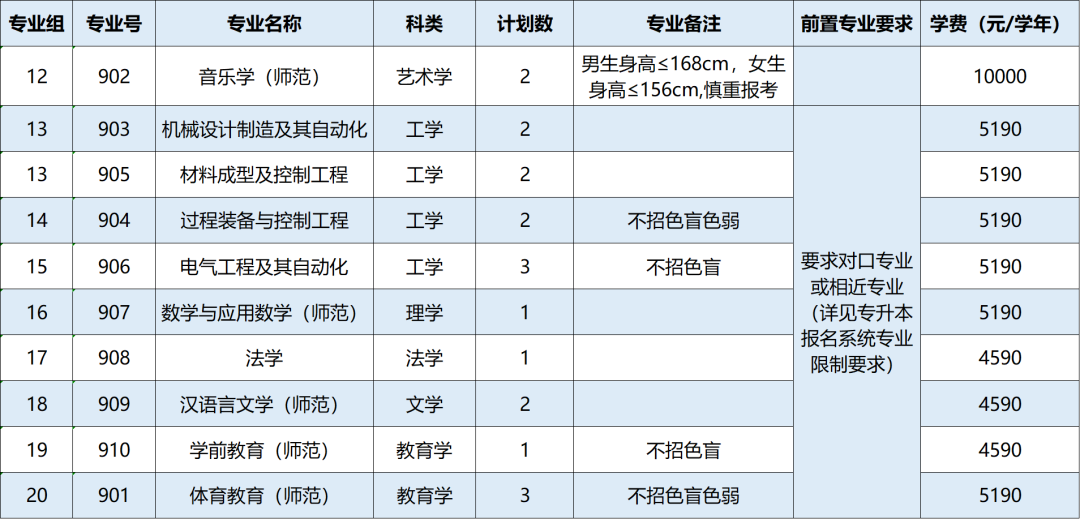 2023年广东石油化工学院普通专升本招生计划