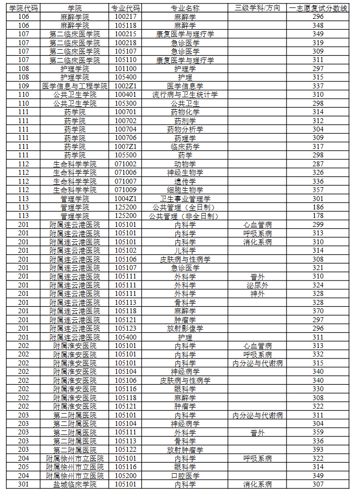 2023年徐州医科大学硕士研究生复试分数线已公布！