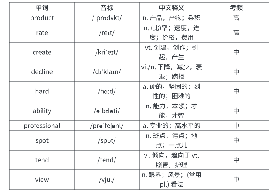 考研高频单词