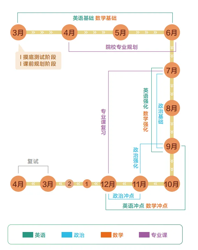新东方26考研无忧走读课程