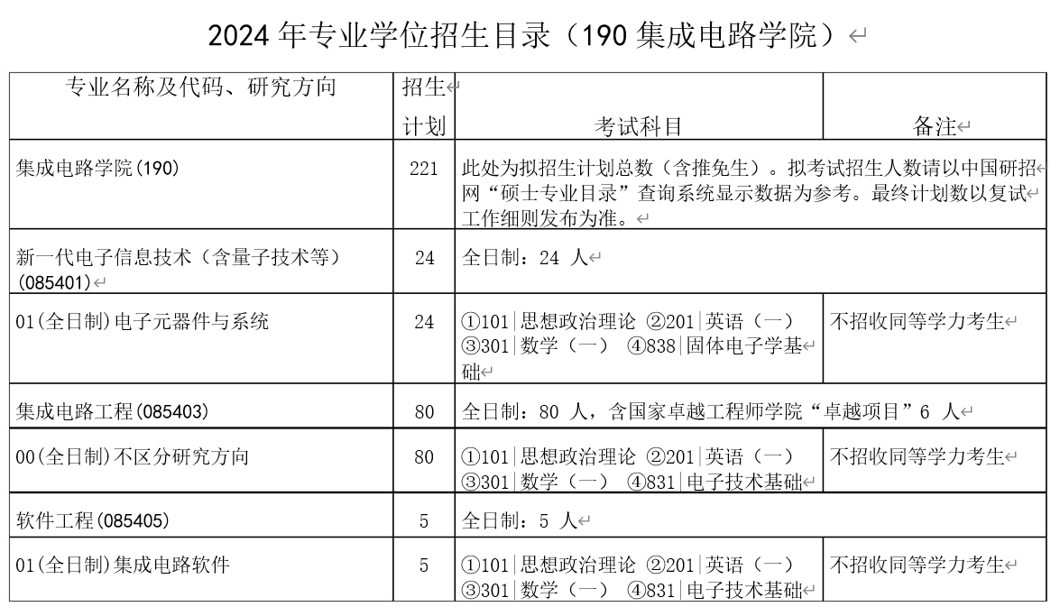 2024年华中科技大学研究生集成电路学院招生计划：221人