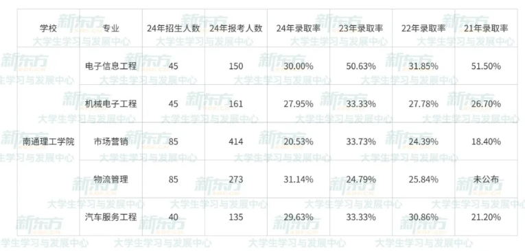 2024年江苏五年制专转本报录比