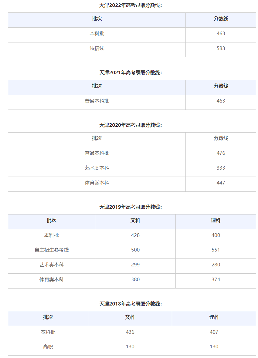 天津历年高考录取分数线,以下是具体分数变化情况.