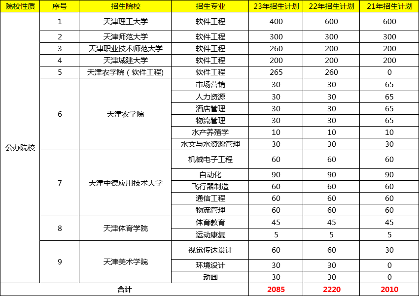 2024年天津专升本招生扩招3355人