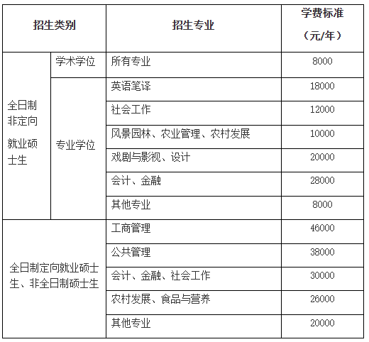 华南农业大学2026年硕士研究生学费
