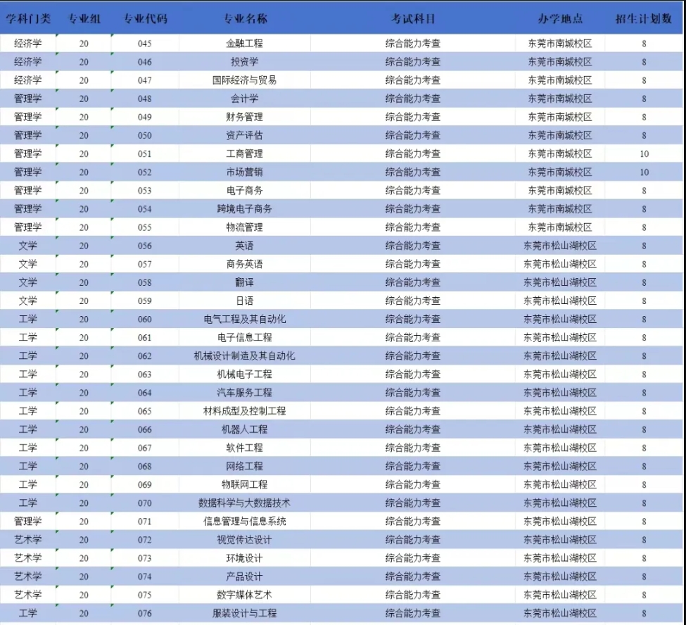 广东科技学院2024年普通专升本招生计划共计2800人