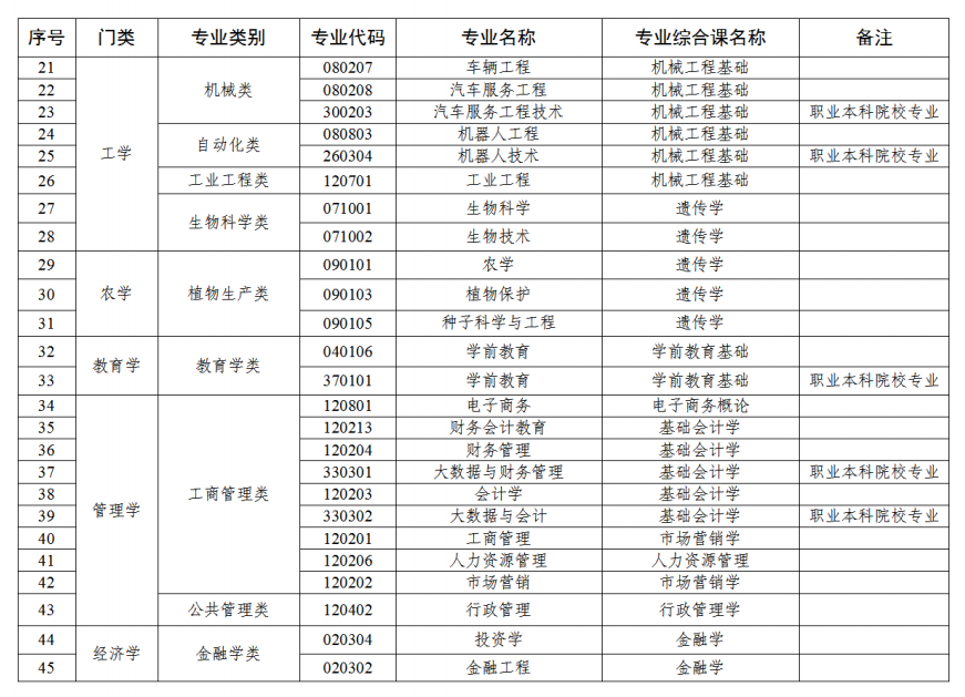 广东普通专升本考试统考专业综合课对应表