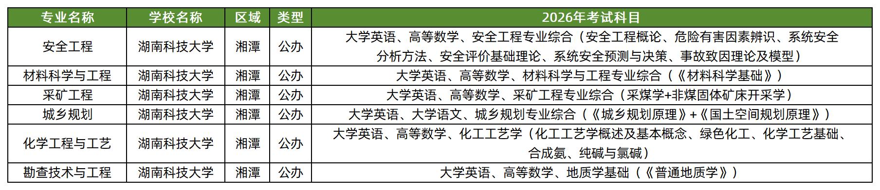 湖南科技大学2026年专升本招生专业及考试科目