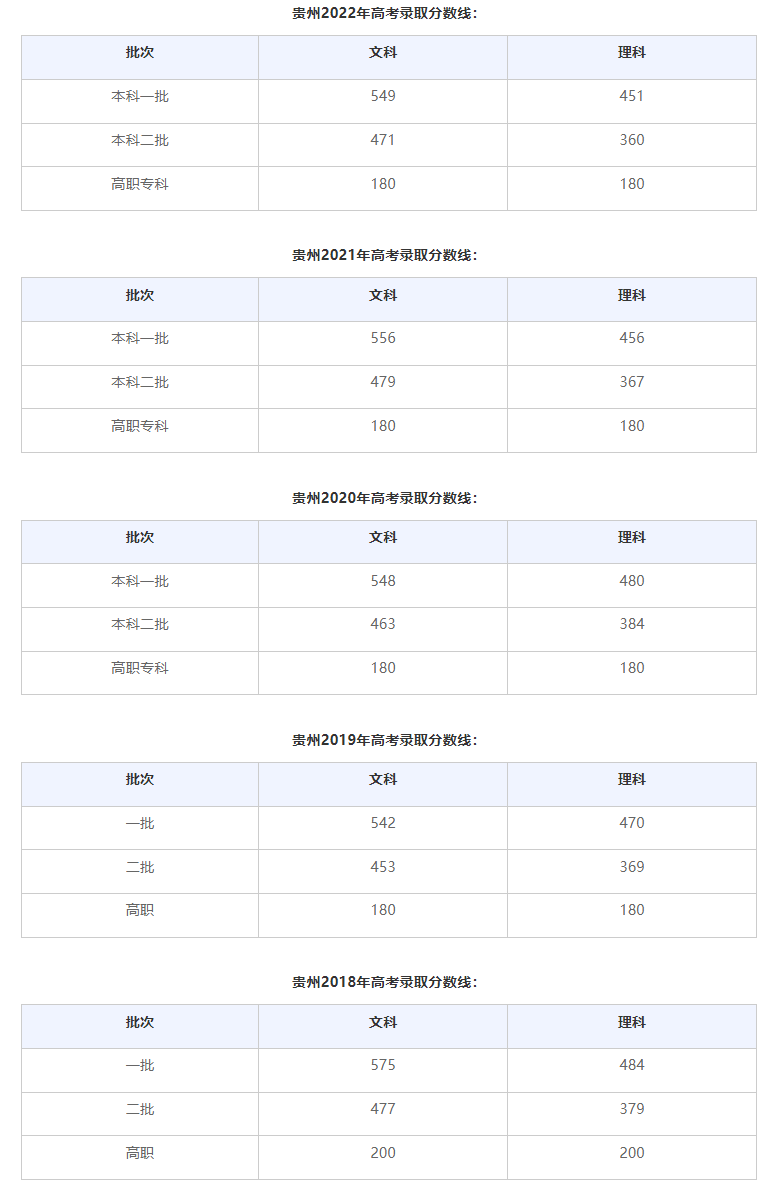 2023年貴州高考分數線是多少附歷年錄取分數線