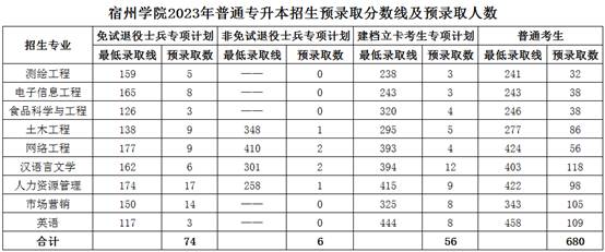 2023年宿州学院专升本招生考试预录取分数线公布