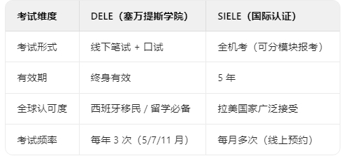西班牙语考试体系