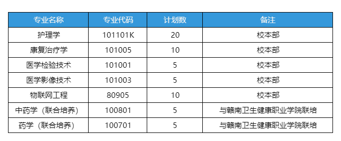 2026年赣南医科大学专升本招生计划(官方最新)