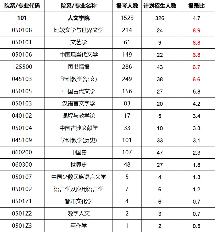 上海师范大学报录比