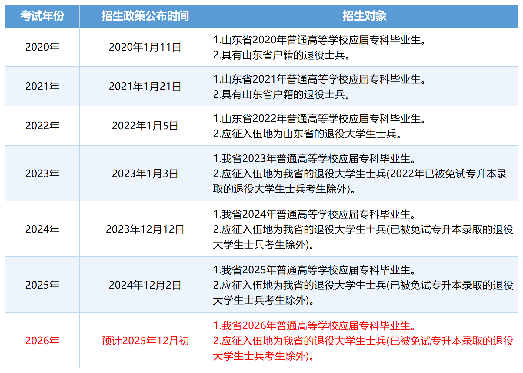 山东专升本时间