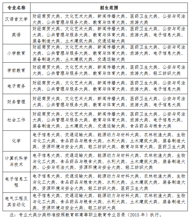 淮南师范学院2022年专升本招生简章