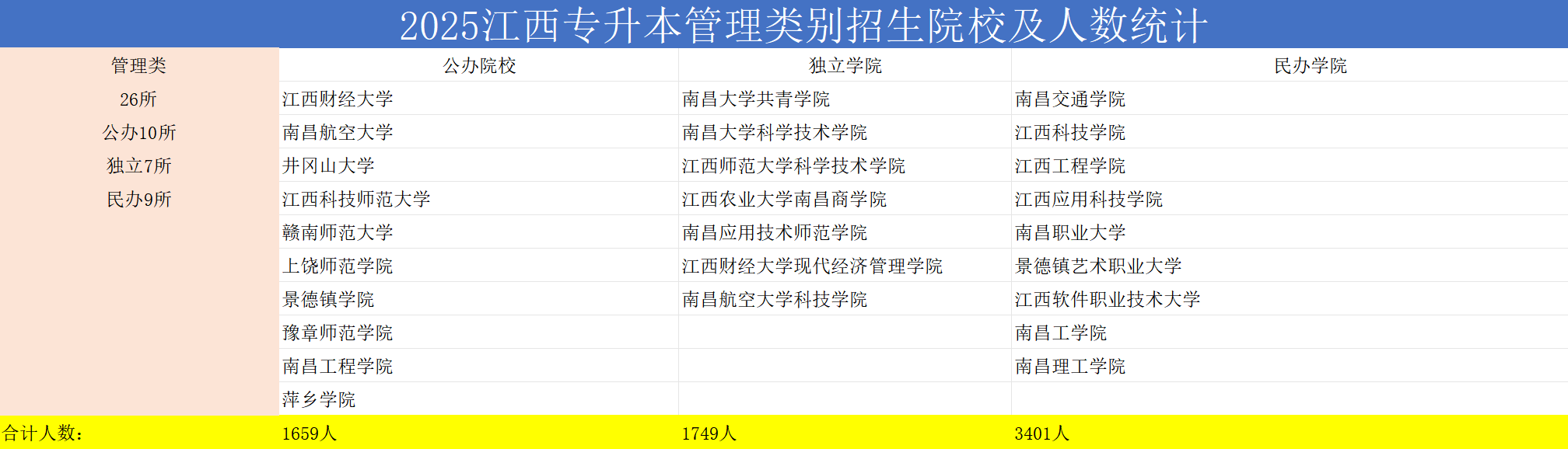 2026年江西专升本管理类录取院校统计