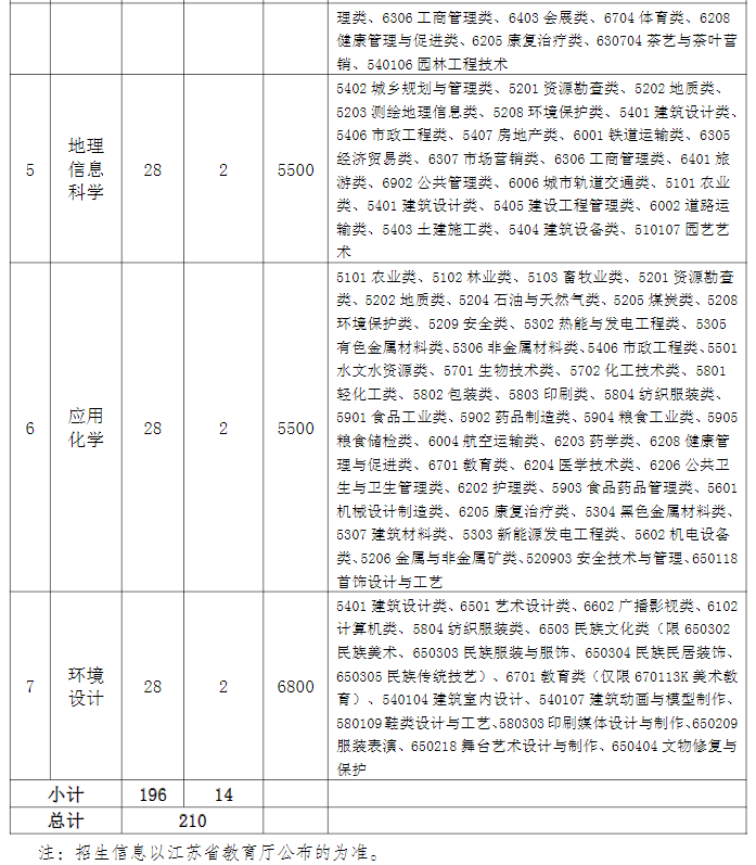 2023年南京晓庄学院五年一贯制高职“专转本”招生计划2