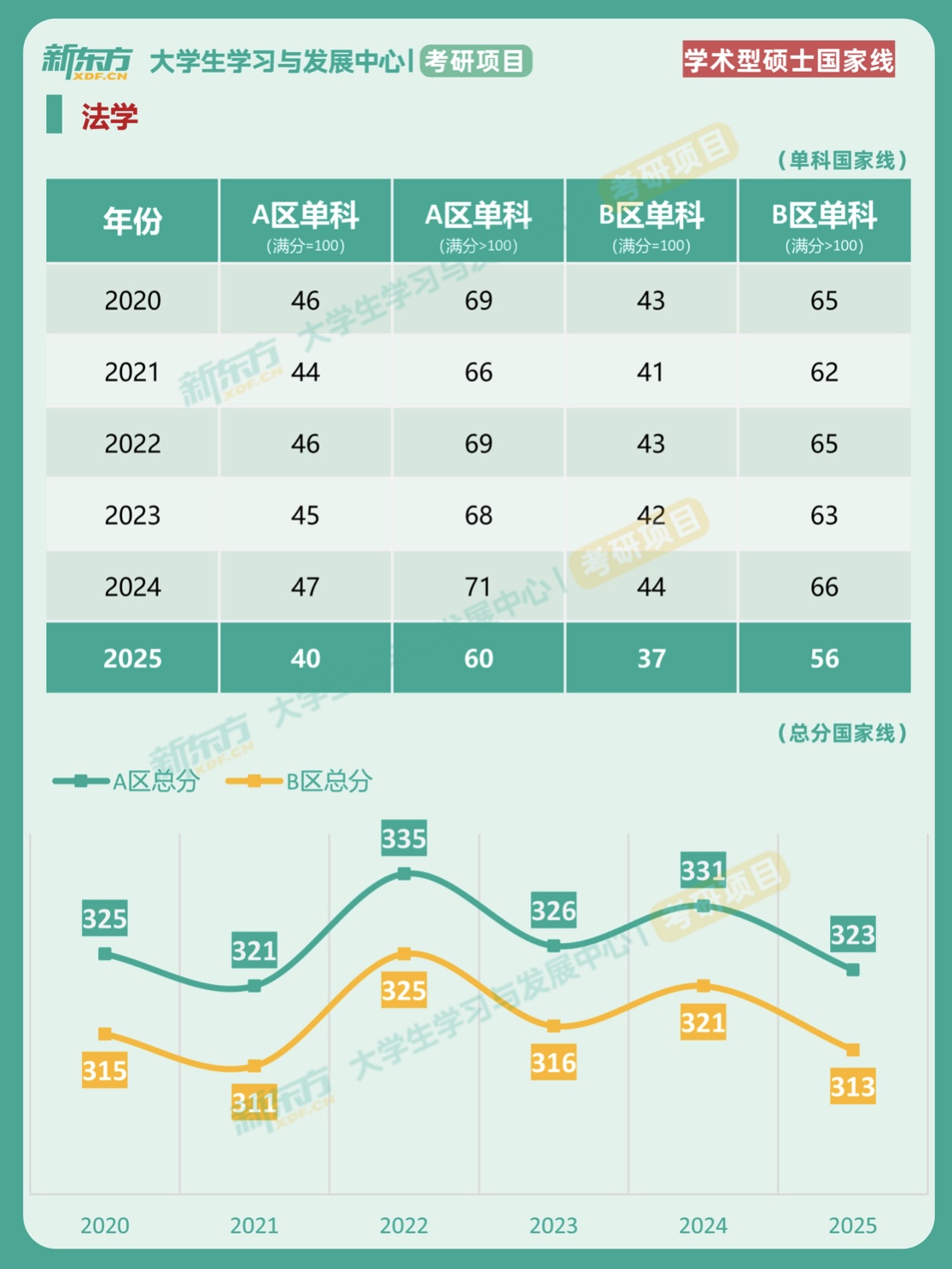 2020-2025年考研国家线对比