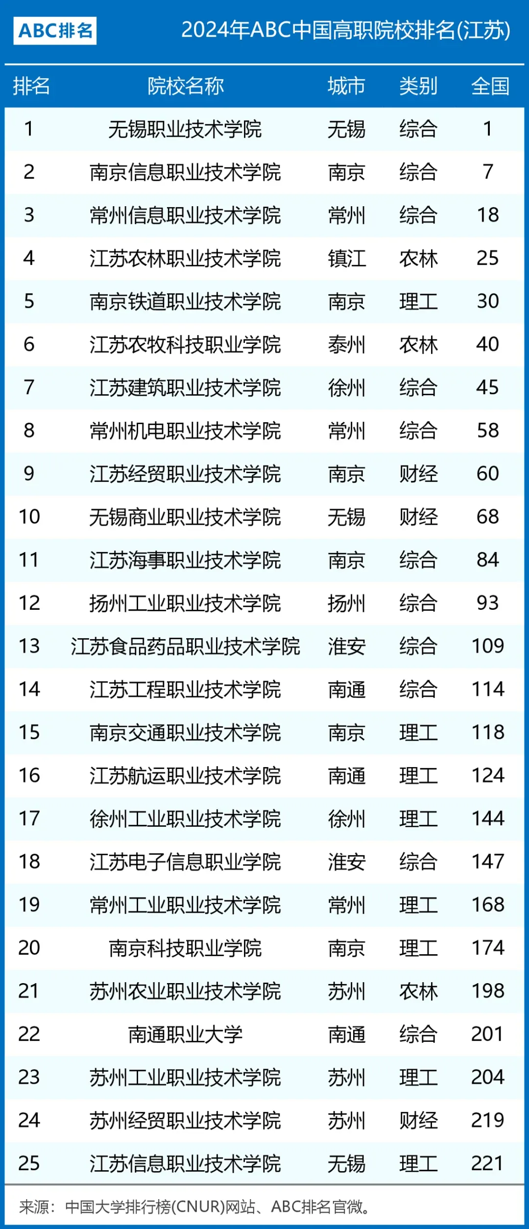 5月22日,2024年abc中国高职院校排名于中国大学排行