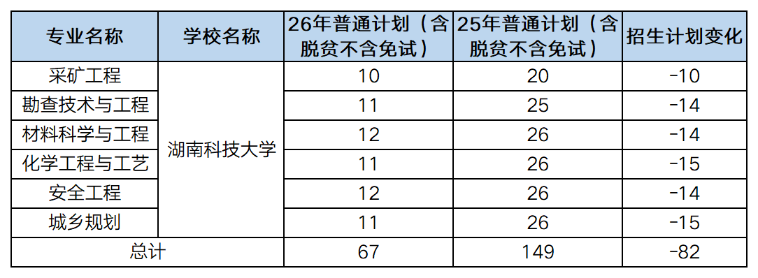 26vs25湖南专升本湖南科技大学招生计划一览图