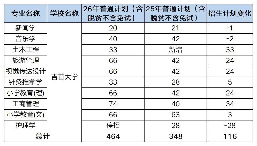 26vs25湖南专升本吉首大学招生计划一览