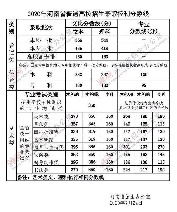 2020河南专升本省控线