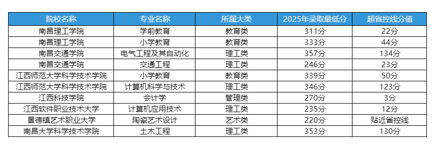 2025年江西统招专升本民办/独立院校核心专业录取最低分(普通计划批次)