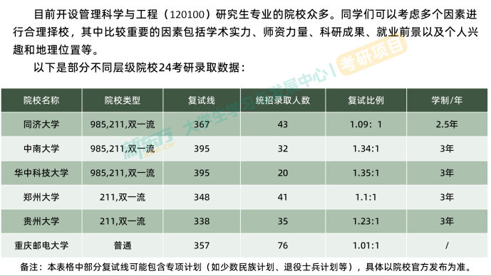 26考研管理学管理科学与工程