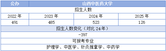 山西中医药大学专升本