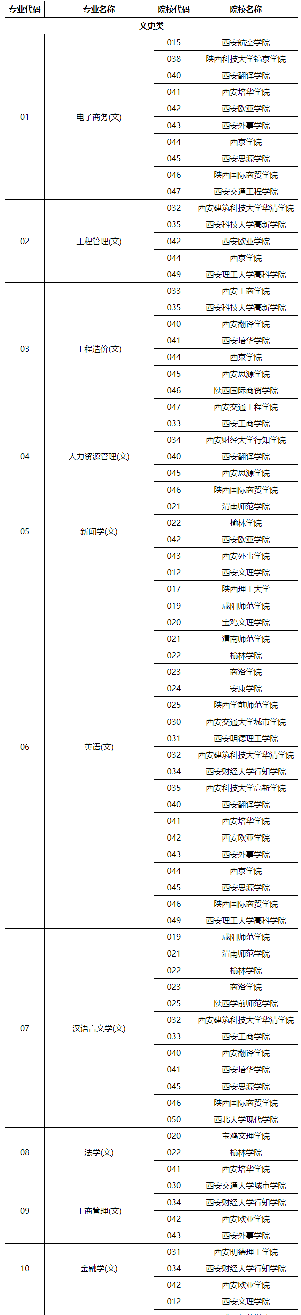 2024年陕西专升本招生专业目录