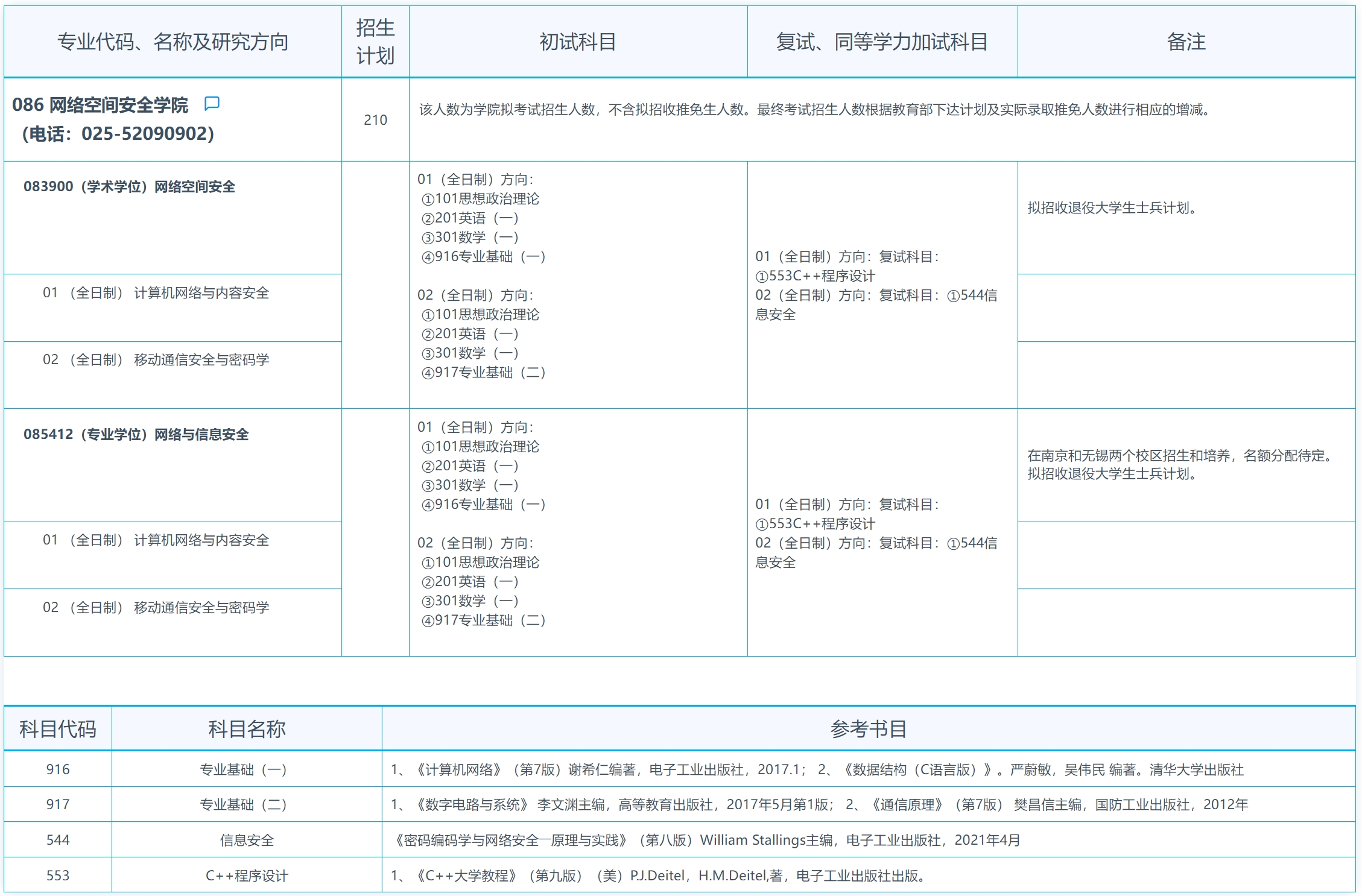 东南大学2024年网络空间安全学院研究生招生专业目录已公布!