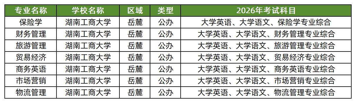 湖南工商大学2026年专升本招生专业及考试科目