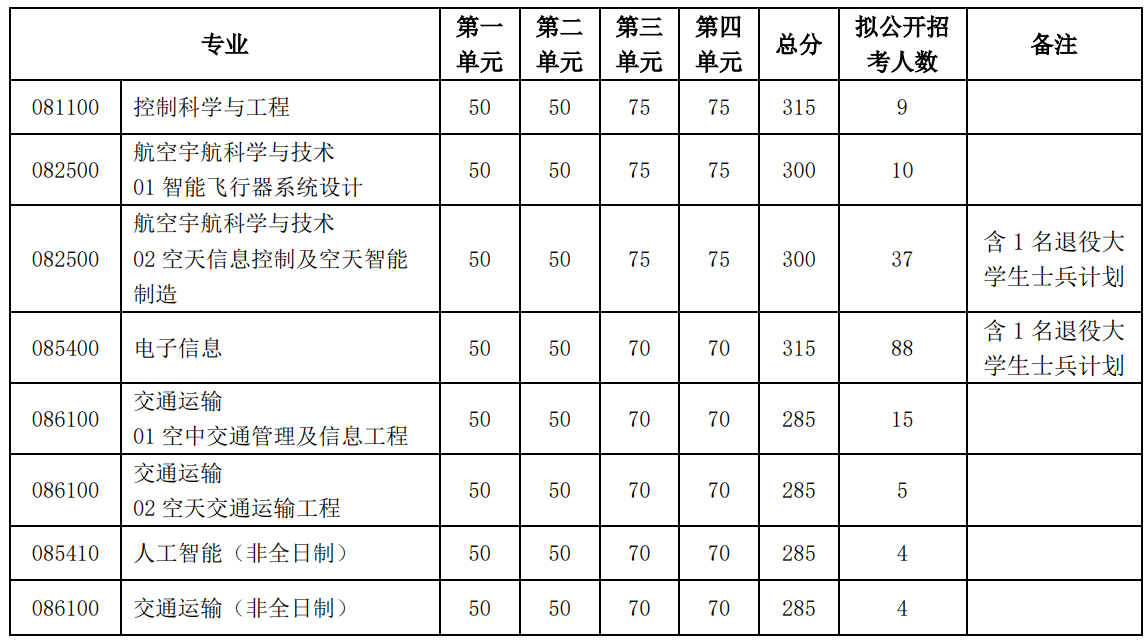 2024年电子科技大学航空航天学院硕士研究生复试须知已公布