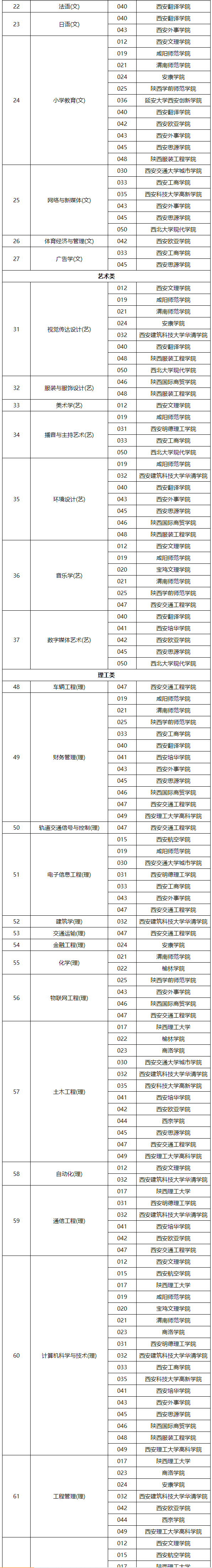 2024年陕西专升本招生专业目录