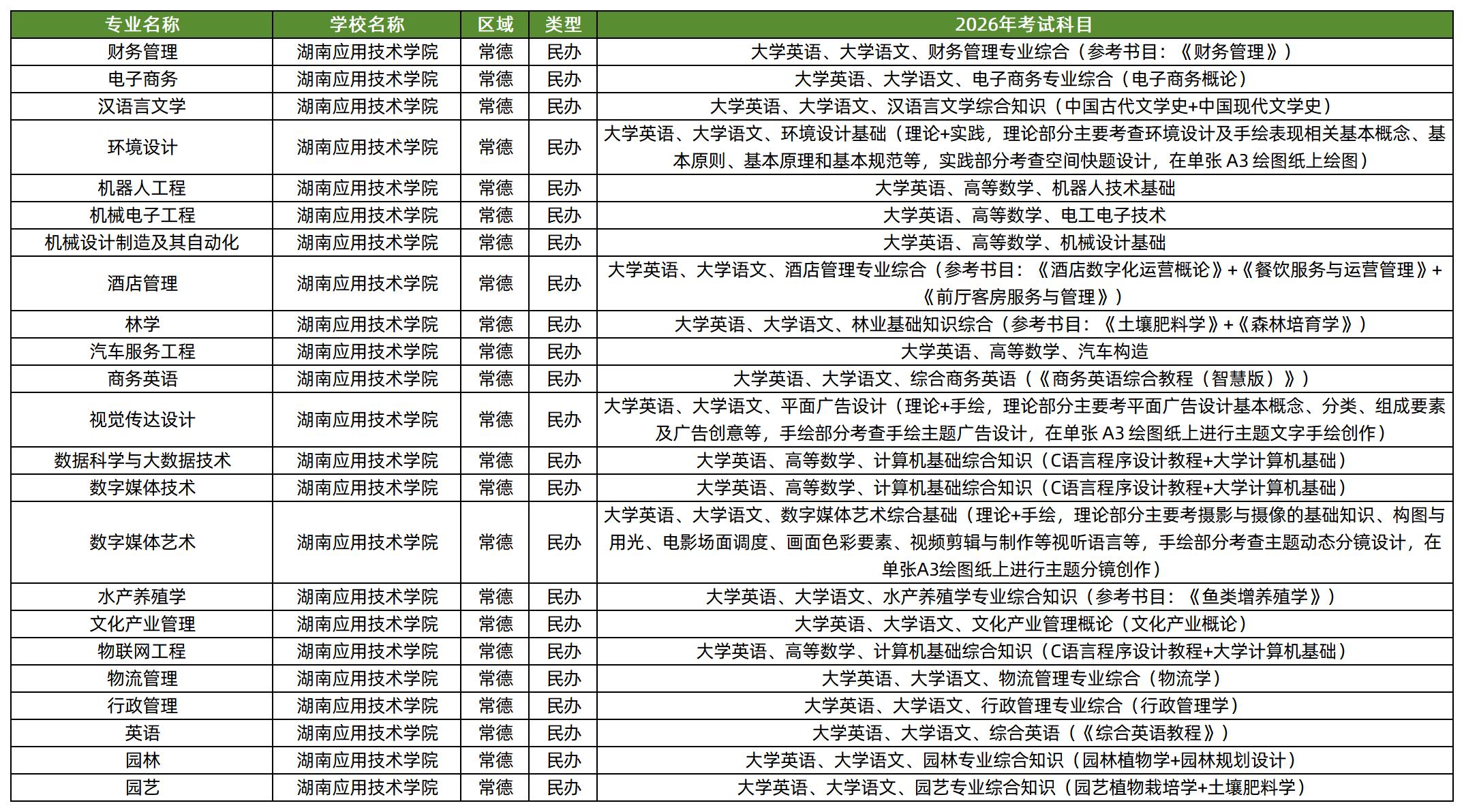 湖南应用技术学院2026年专升本招生专业及考试科目