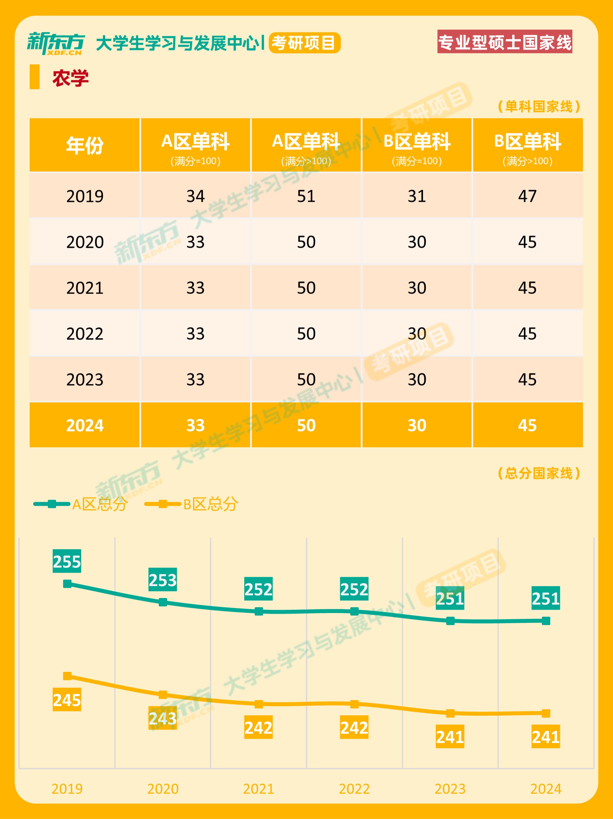 农学专硕考研国家线变化