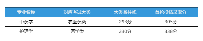 2025年专升本录取分数线