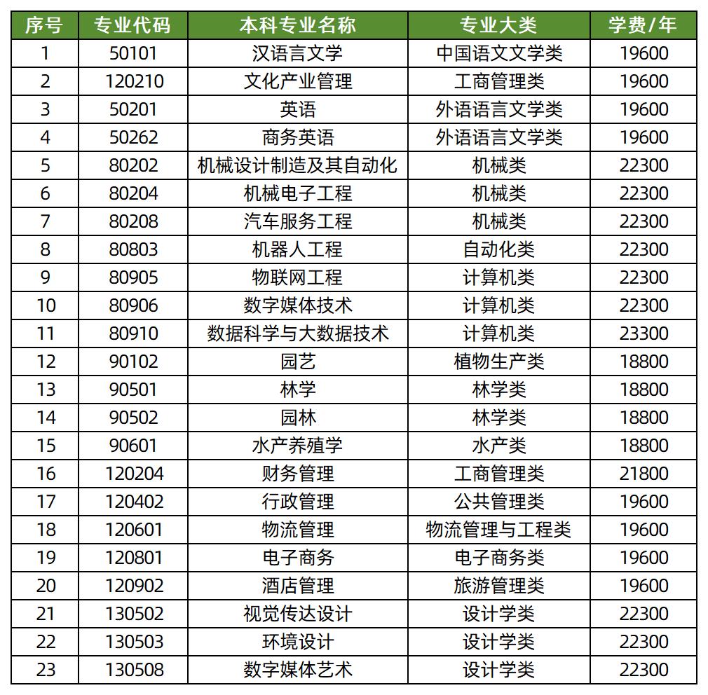 湖南应用技术学院2026年专升本学费标准