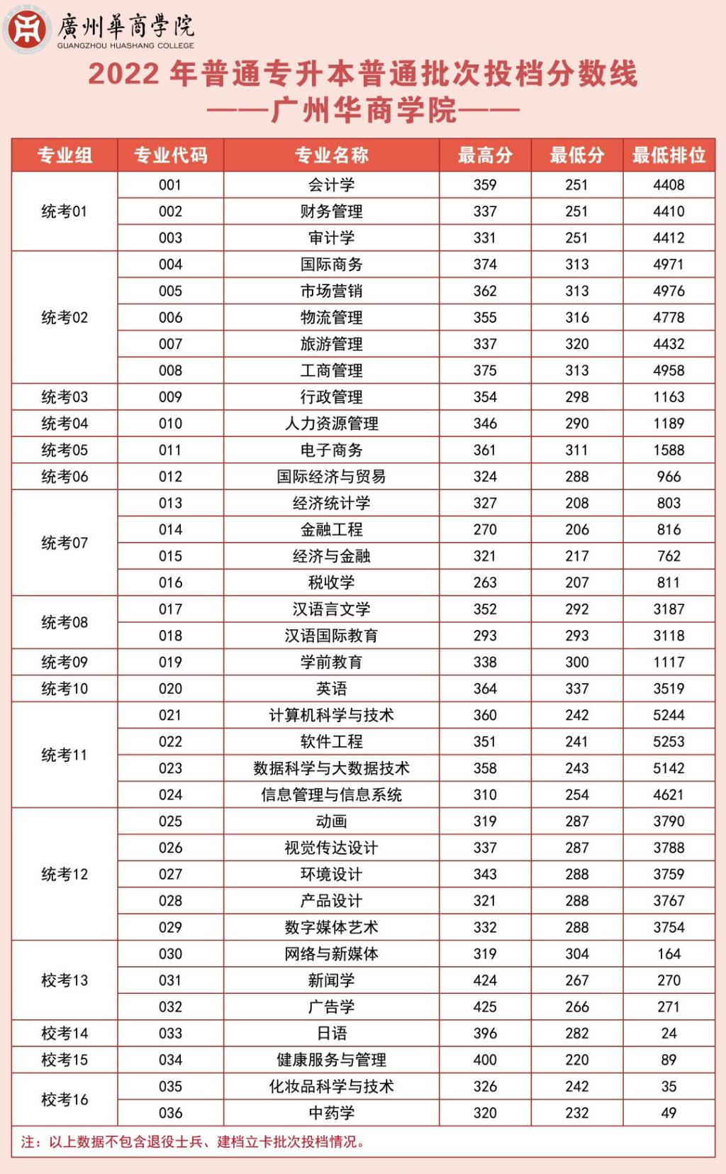 广州华商学院2023年专升本招生简章