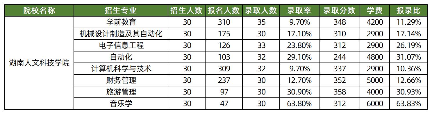 2025年湖南人文科技学院专升本各专业录取分数线汇总